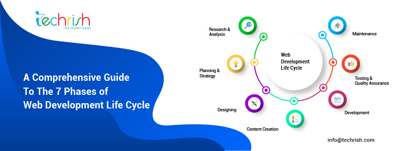 The 7 Phases of Web Development Life Cycle: a laptop showing rising performance charts beside a target and a megaphone