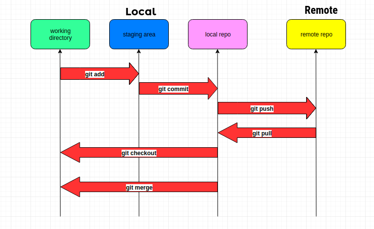 Git Version Control System Techrish